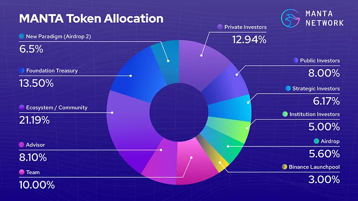 $MANTA Token Allocation, image source: Manta Network on Medium