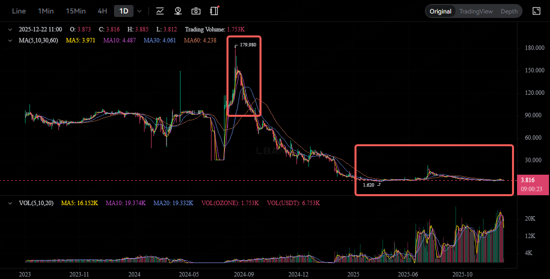 OZONE/USDT, Spot trading on LBank