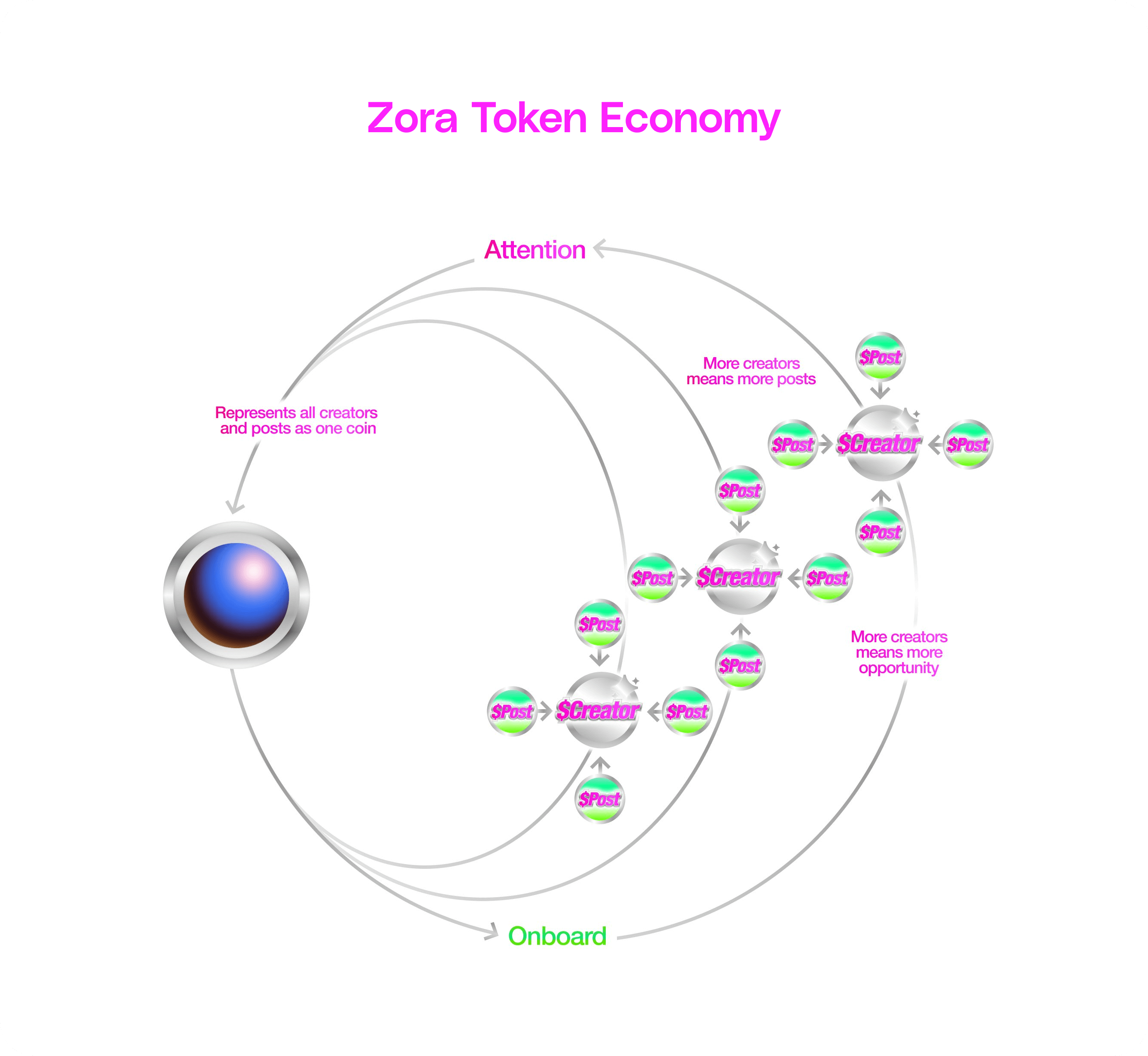 Zora's token economy: how creators earn money