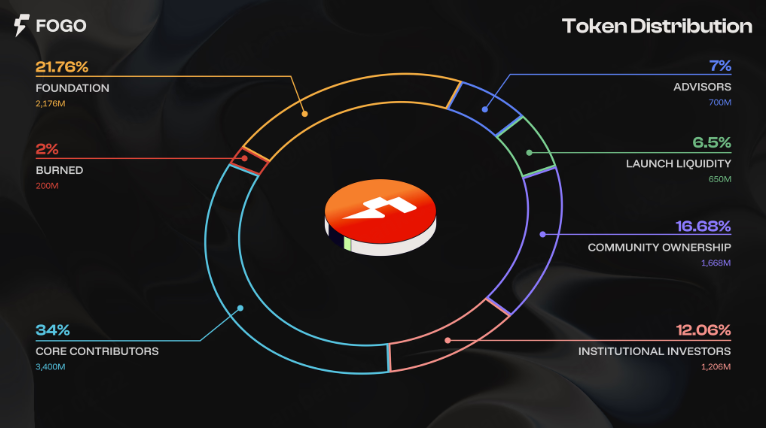 FOGO token distribution, image source: Fogo